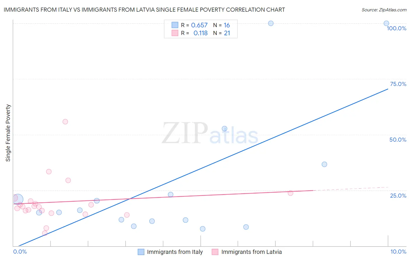 Immigrants from Italy vs Immigrants from Latvia Single Female Poverty