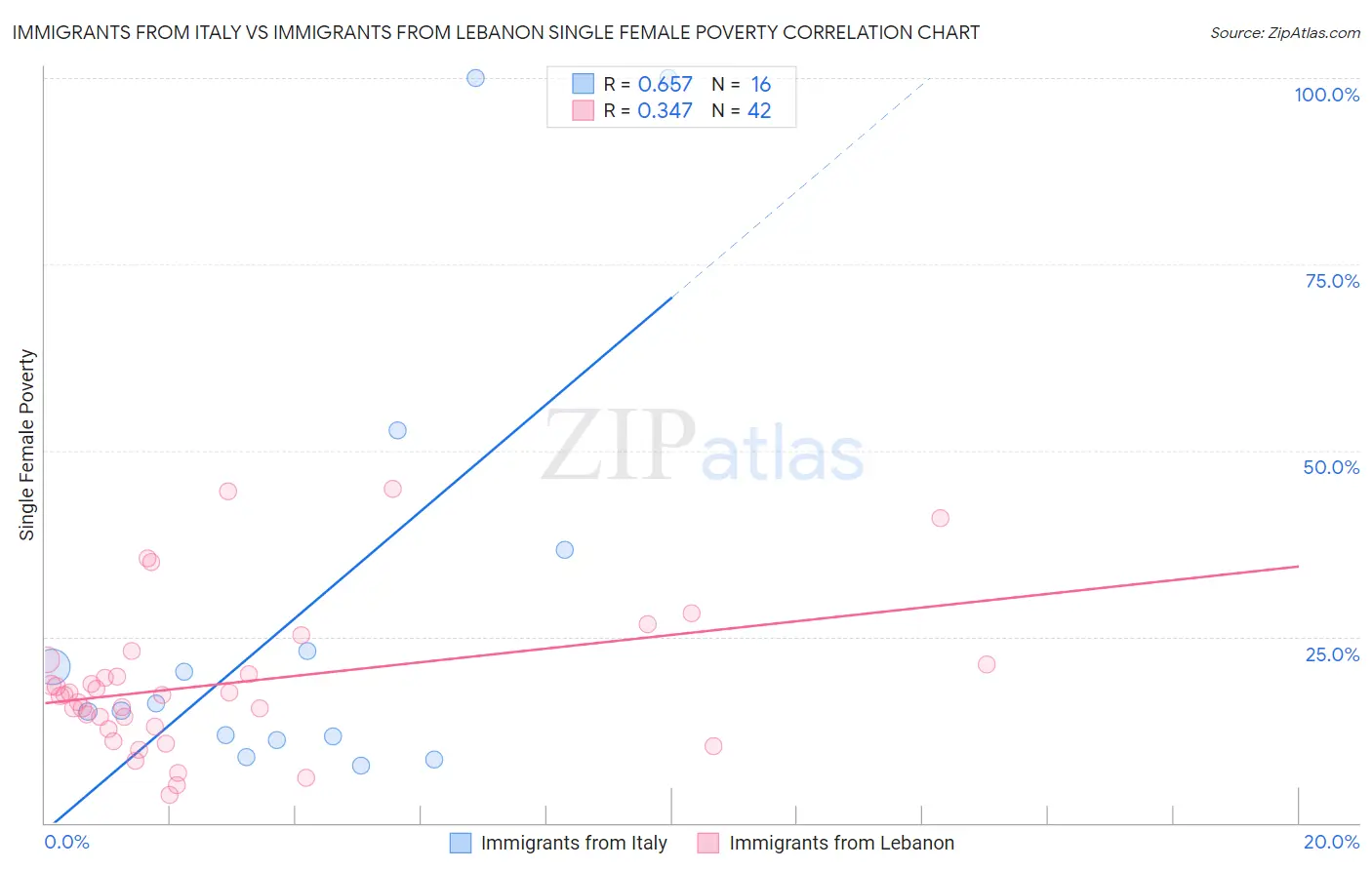 Immigrants from Italy vs Immigrants from Lebanon Single Female Poverty