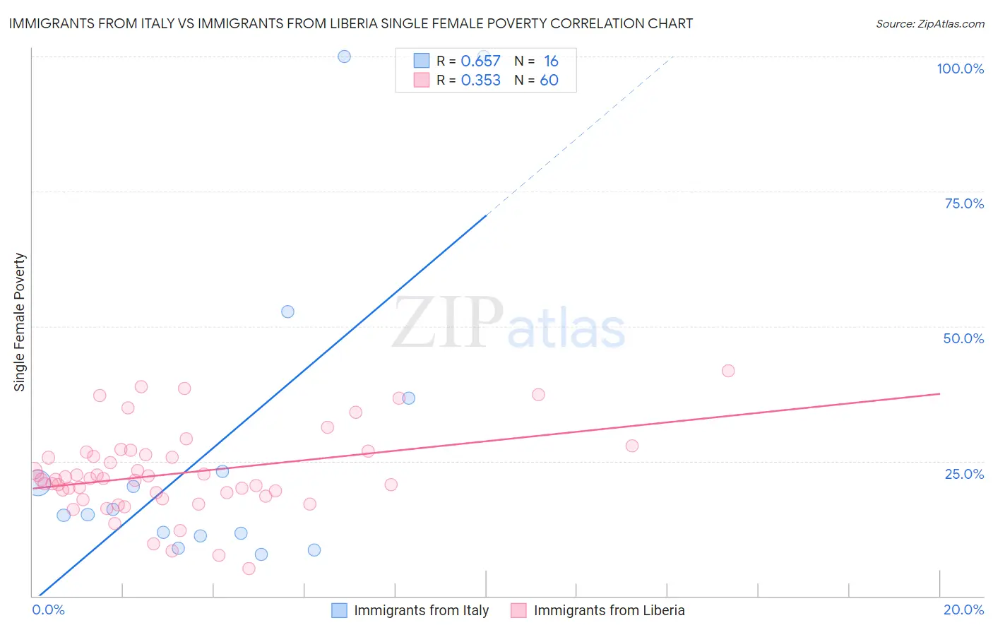 Immigrants from Italy vs Immigrants from Liberia Single Female Poverty