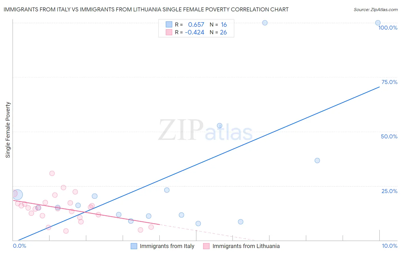 Immigrants from Italy vs Immigrants from Lithuania Single Female Poverty