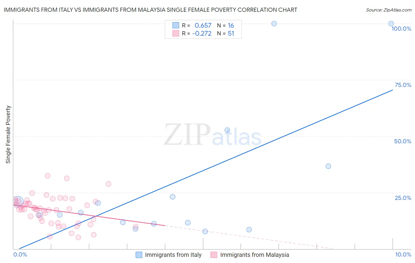 Immigrants from Italy vs Immigrants from Malaysia Single Female Poverty