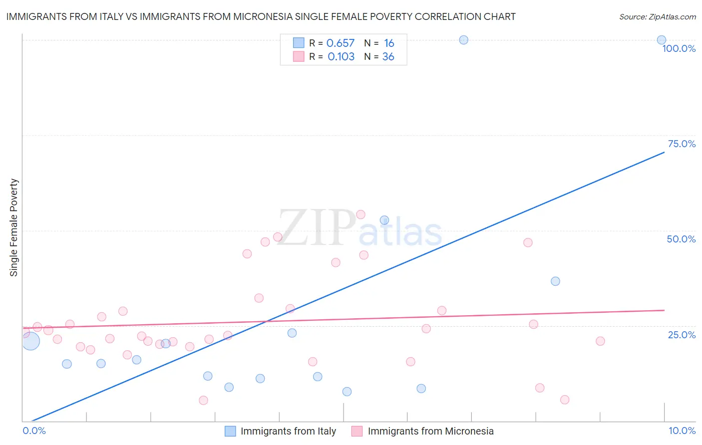 Immigrants from Italy vs Immigrants from Micronesia Single Female Poverty