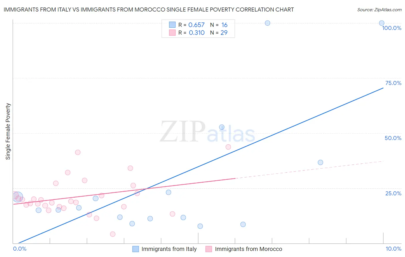 Immigrants from Italy vs Immigrants from Morocco Single Female Poverty