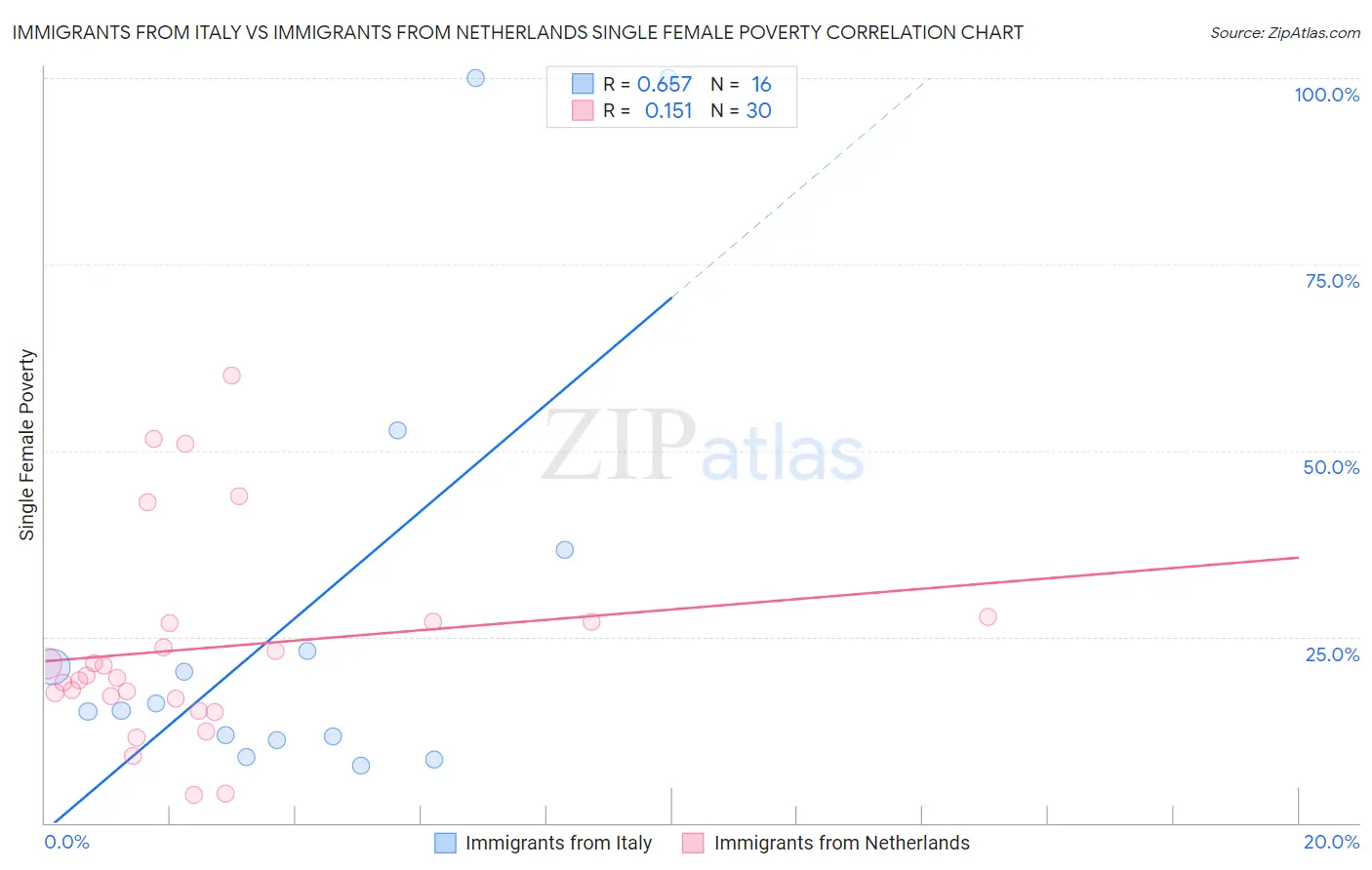 Immigrants from Italy vs Immigrants from Netherlands Single Female Poverty