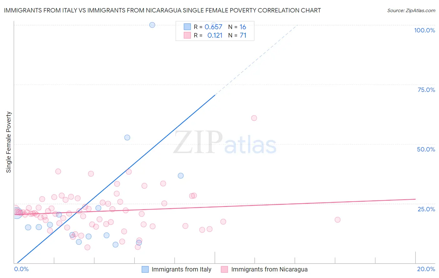 Immigrants from Italy vs Immigrants from Nicaragua Single Female Poverty