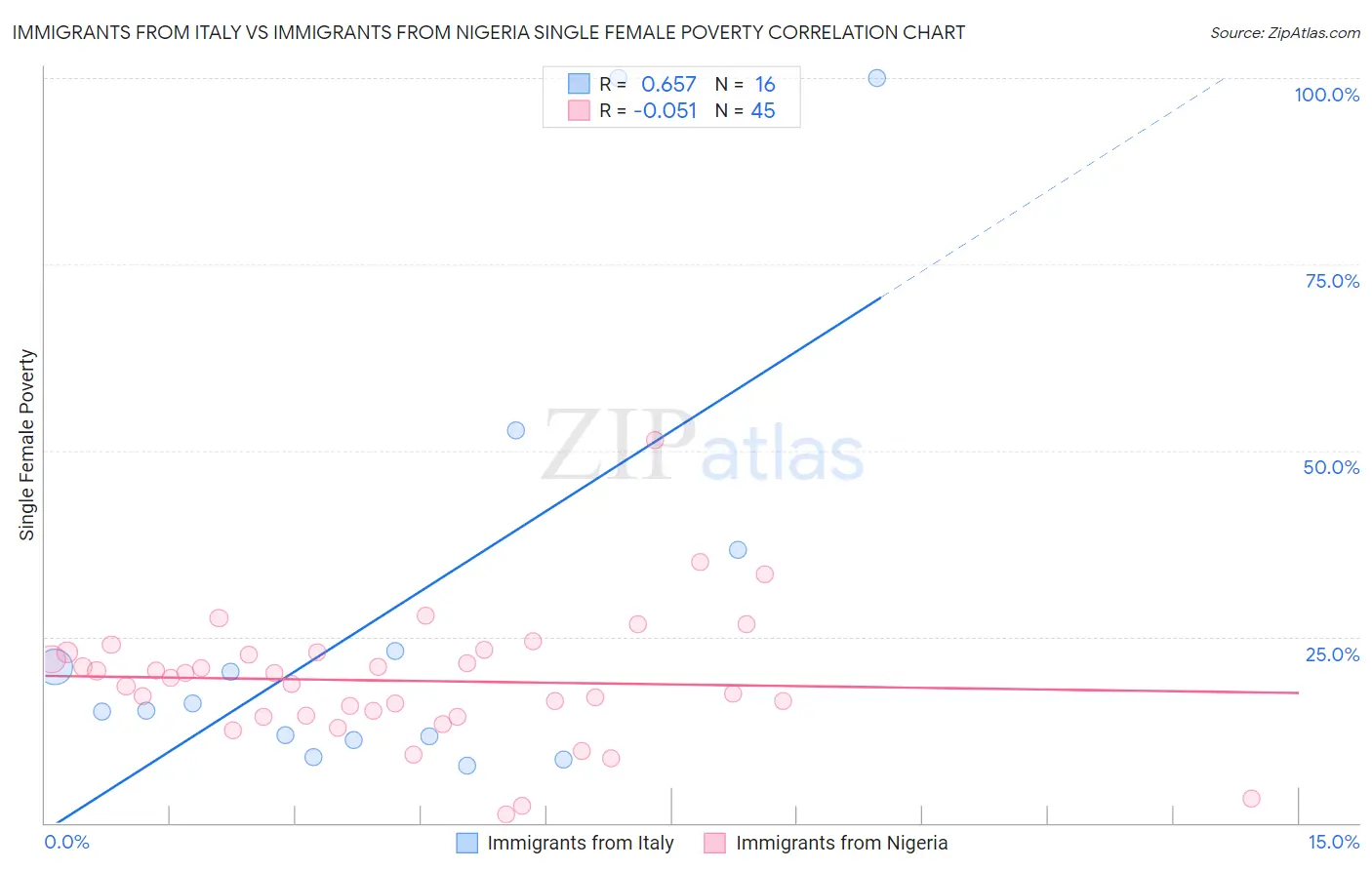 Immigrants from Italy vs Immigrants from Nigeria Single Female Poverty