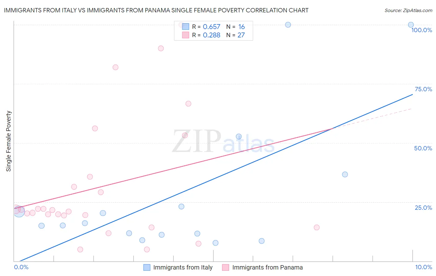 Immigrants from Italy vs Immigrants from Panama Single Female Poverty