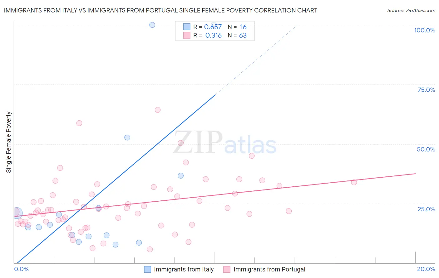 Immigrants from Italy vs Immigrants from Portugal Single Female Poverty