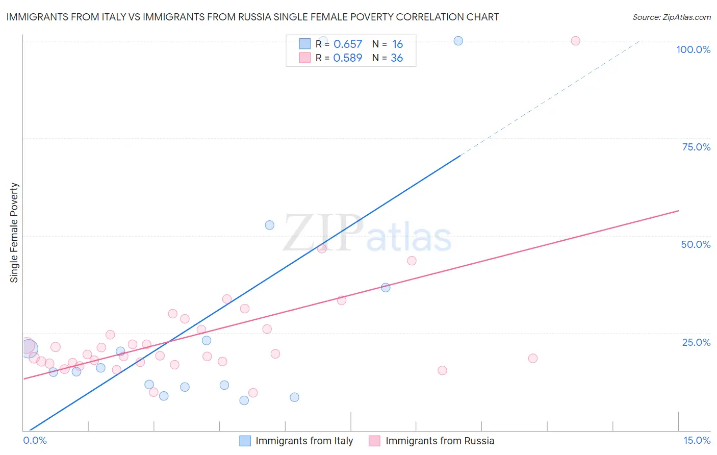 Immigrants from Italy vs Immigrants from Russia Single Female Poverty