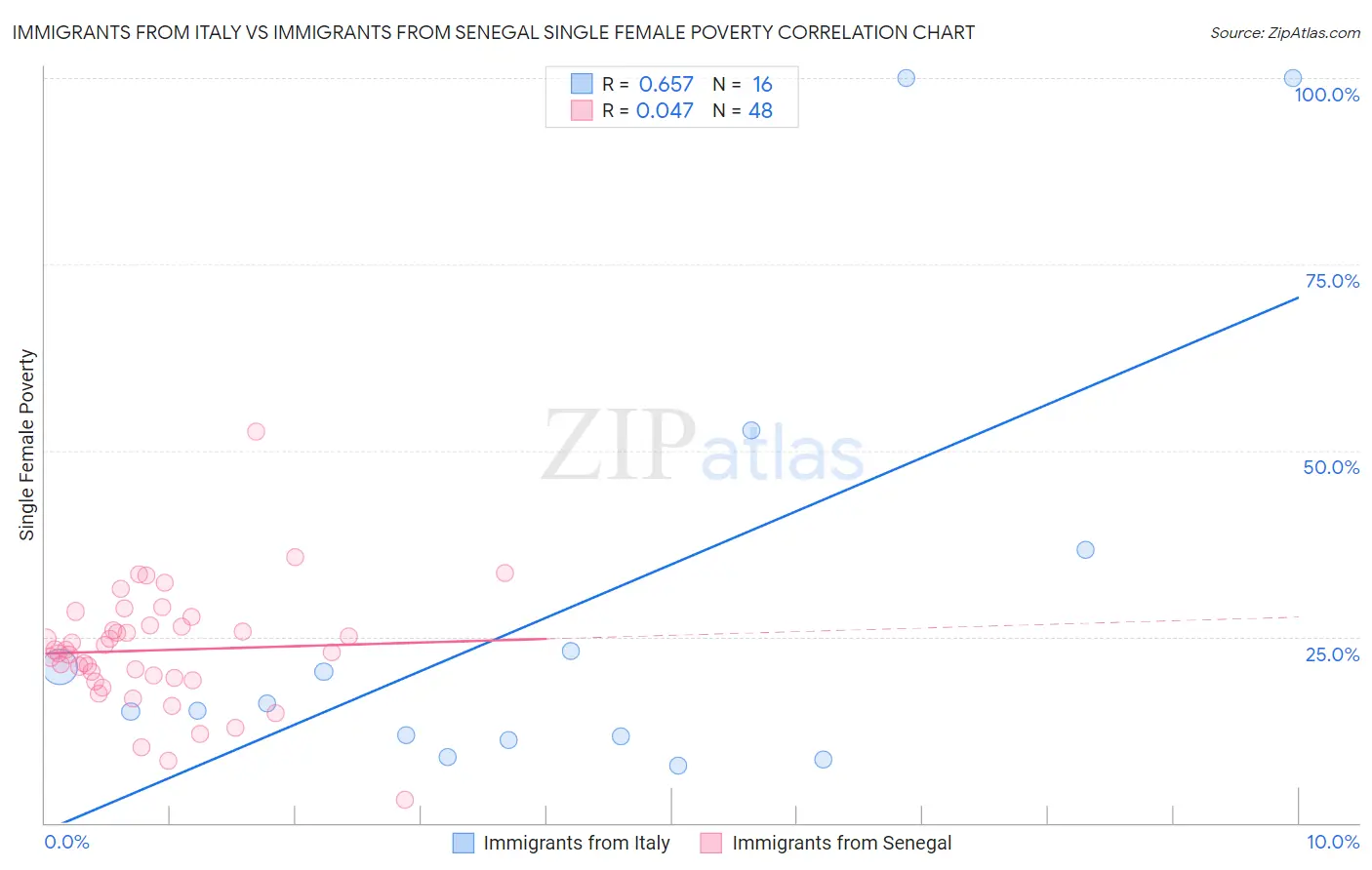 Immigrants from Italy vs Immigrants from Senegal Single Female Poverty