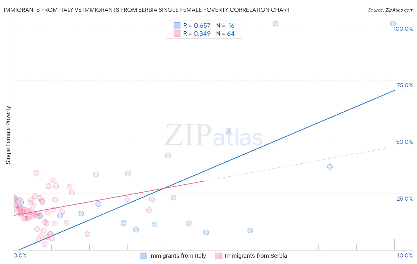 Immigrants from Italy vs Immigrants from Serbia Single Female Poverty