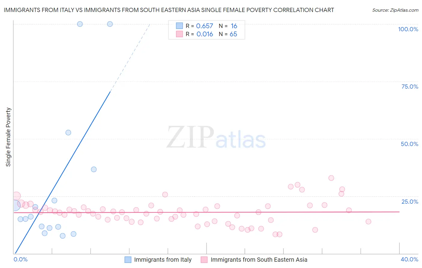 Immigrants from Italy vs Immigrants from South Eastern Asia Single Female Poverty