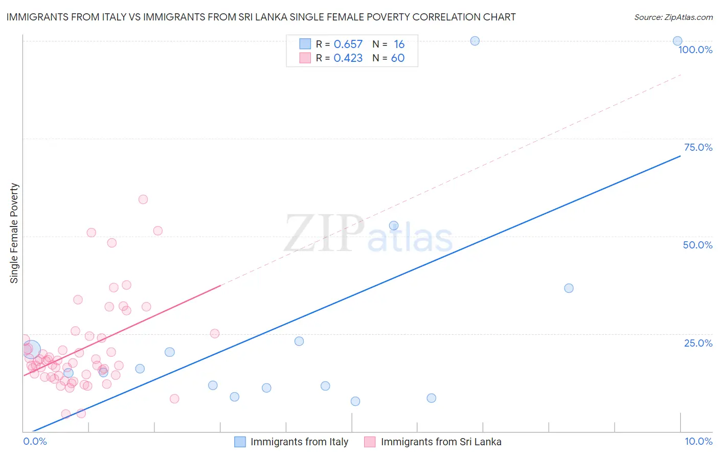 Immigrants from Italy vs Immigrants from Sri Lanka Single Female Poverty