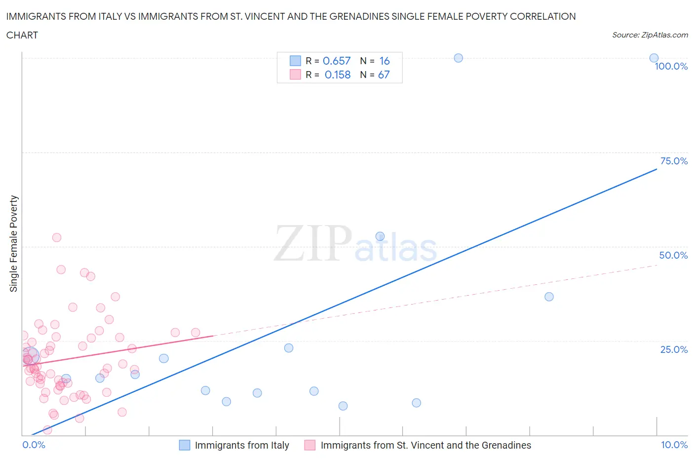 Immigrants from Italy vs Immigrants from St. Vincent and the Grenadines Single Female Poverty