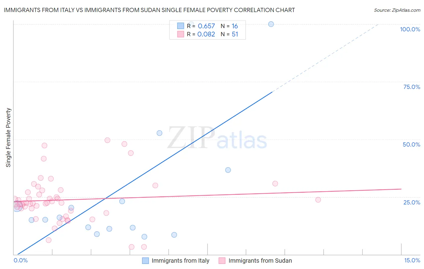 Immigrants from Italy vs Immigrants from Sudan Single Female Poverty