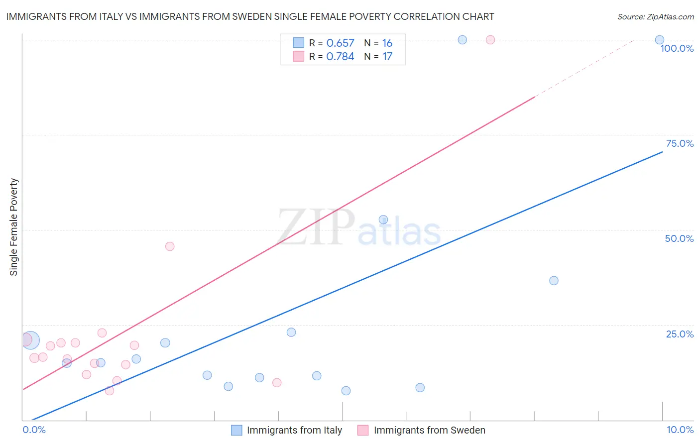 Immigrants from Italy vs Immigrants from Sweden Single Female Poverty