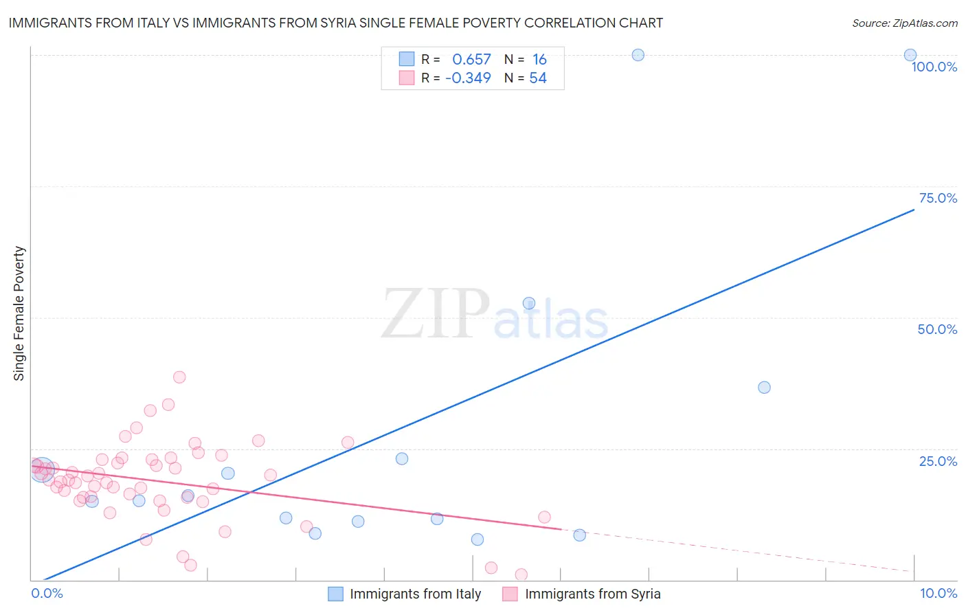 Immigrants from Italy vs Immigrants from Syria Single Female Poverty