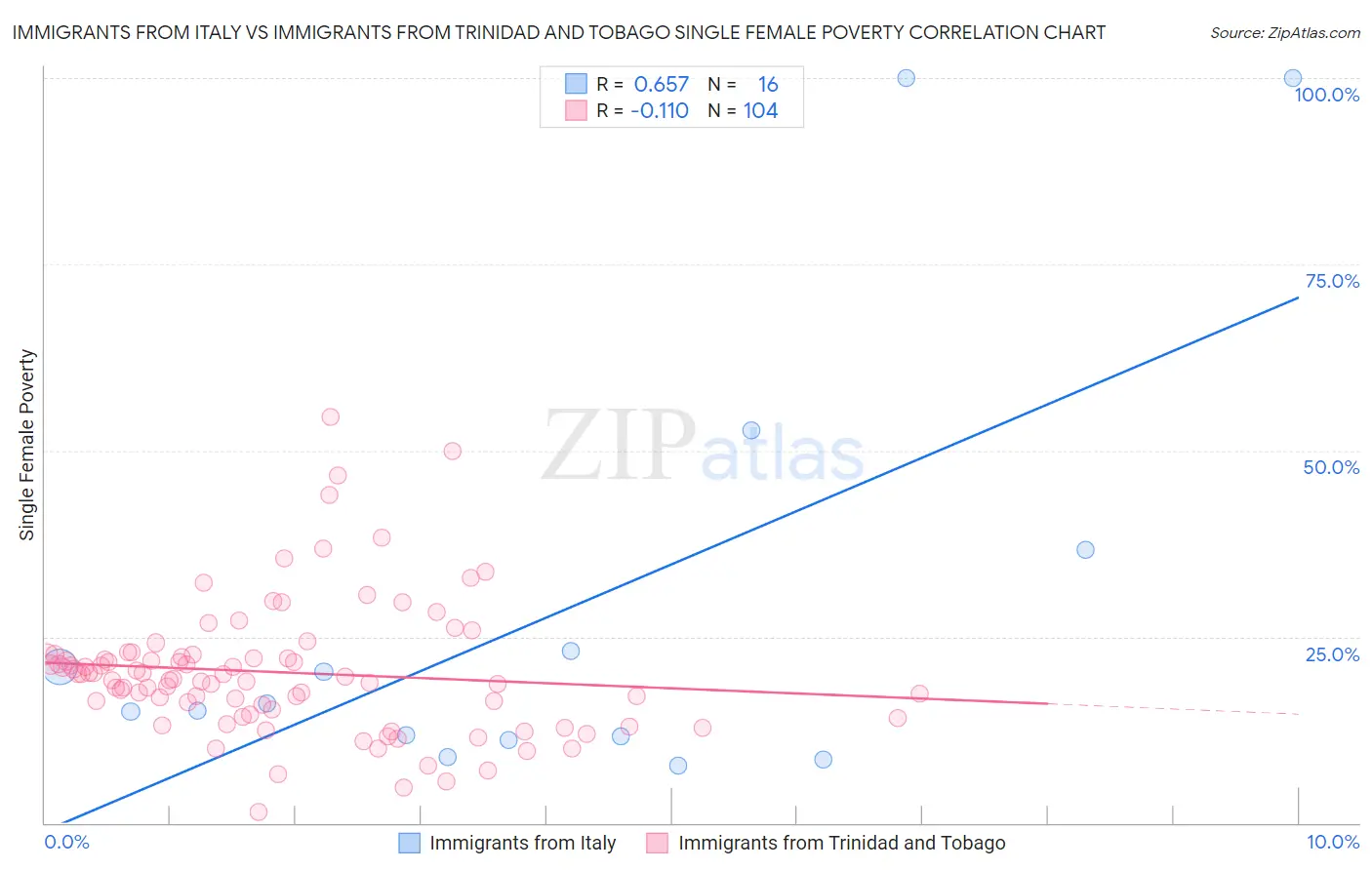 Immigrants from Italy vs Immigrants from Trinidad and Tobago Single Female Poverty