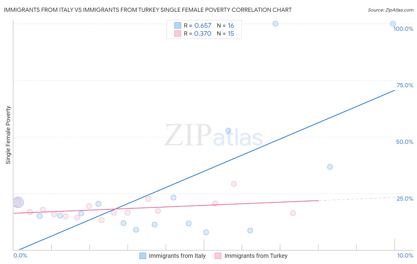 Immigrants from Italy vs Immigrants from Turkey Single Female Poverty