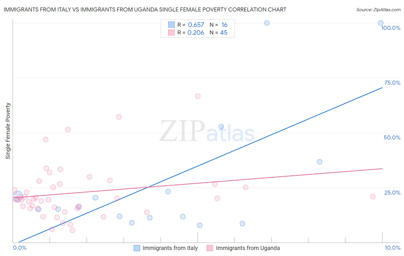 Immigrants from Italy vs Immigrants from Uganda Single Female Poverty