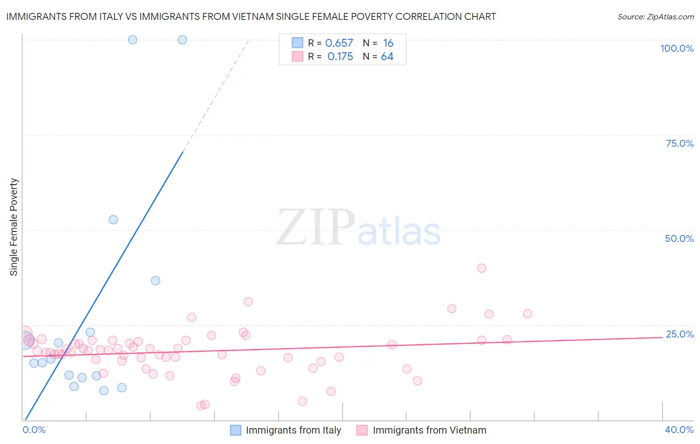 Immigrants from Italy vs Immigrants from Vietnam Single Female Poverty