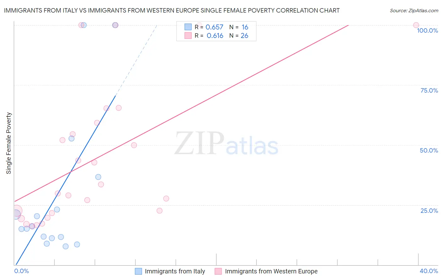 Immigrants from Italy vs Immigrants from Western Europe Single Female Poverty