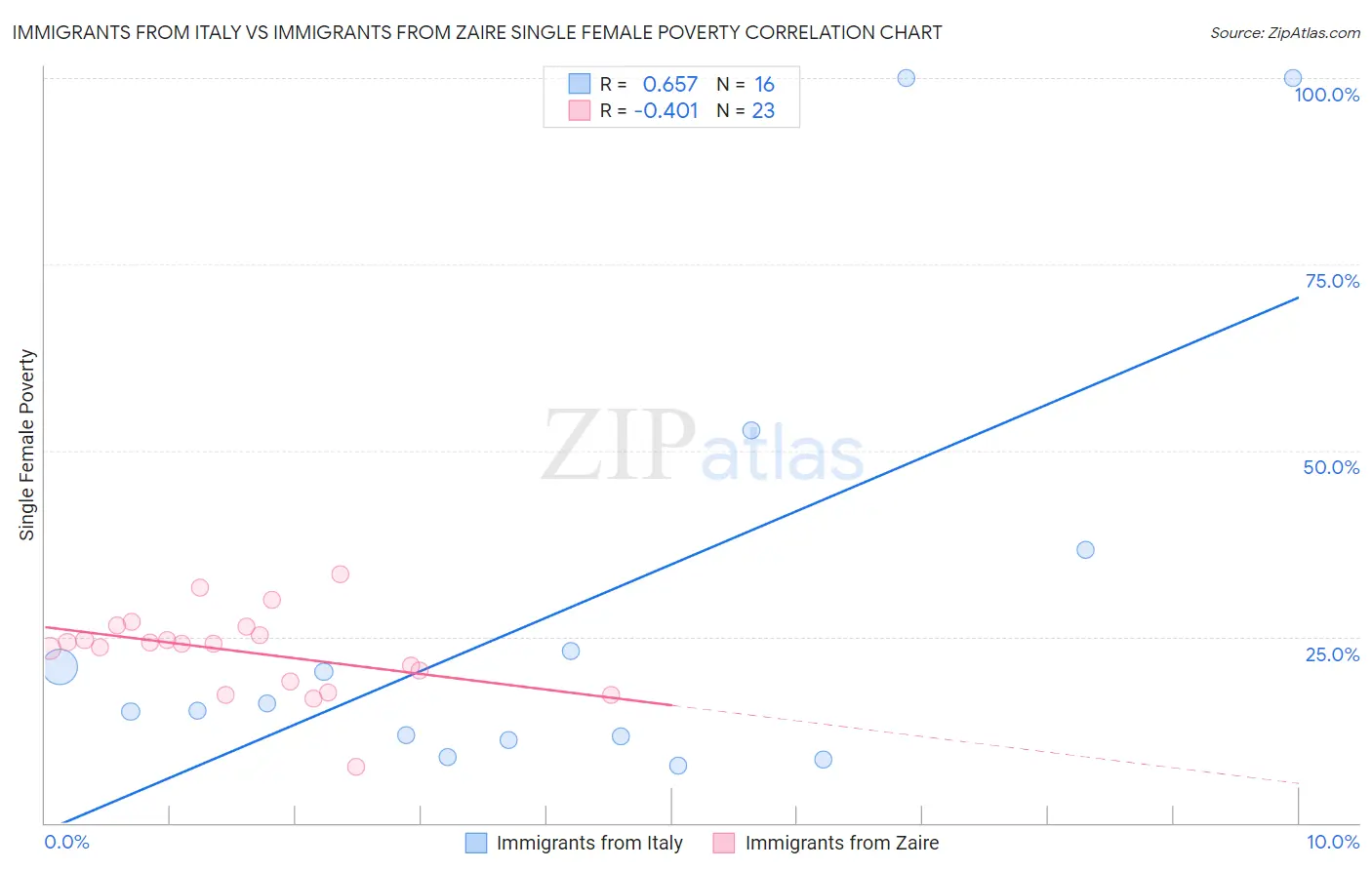 Immigrants from Italy vs Immigrants from Zaire Single Female Poverty