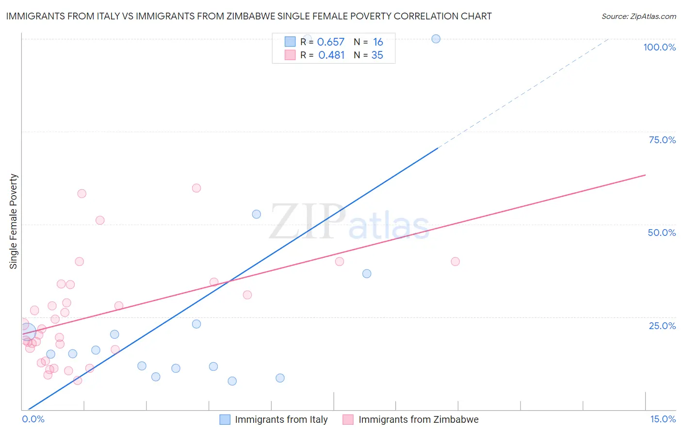 Immigrants from Italy vs Immigrants from Zimbabwe Single Female Poverty