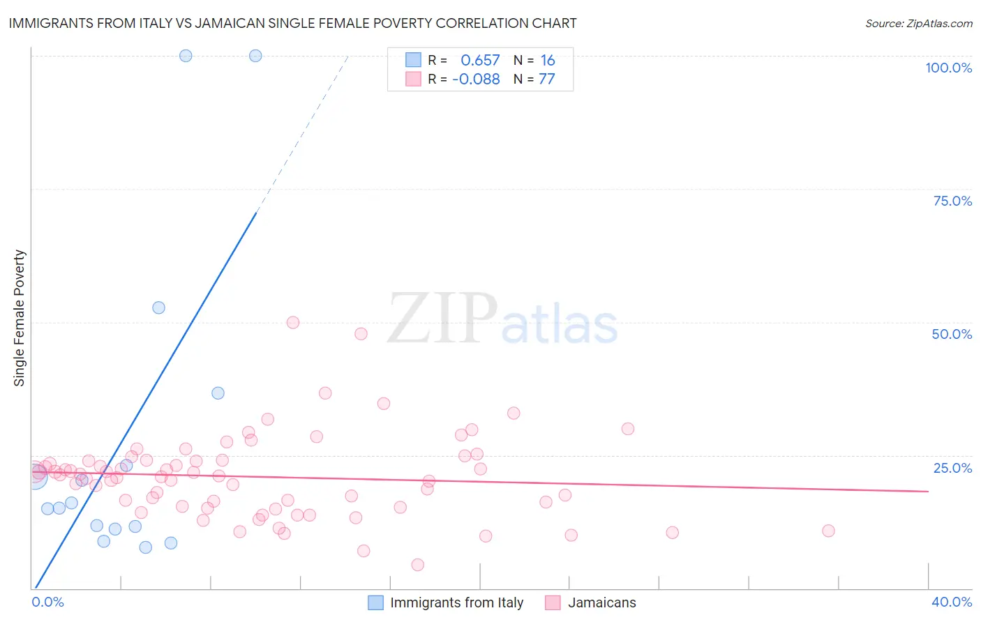 Immigrants from Italy vs Jamaican Single Female Poverty
