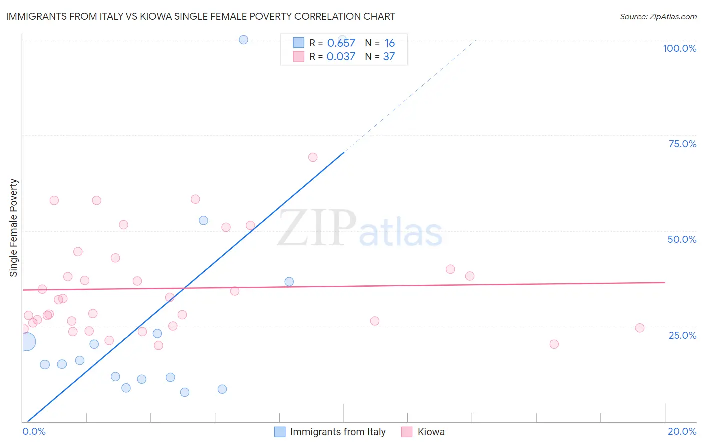 Immigrants from Italy vs Kiowa Single Female Poverty