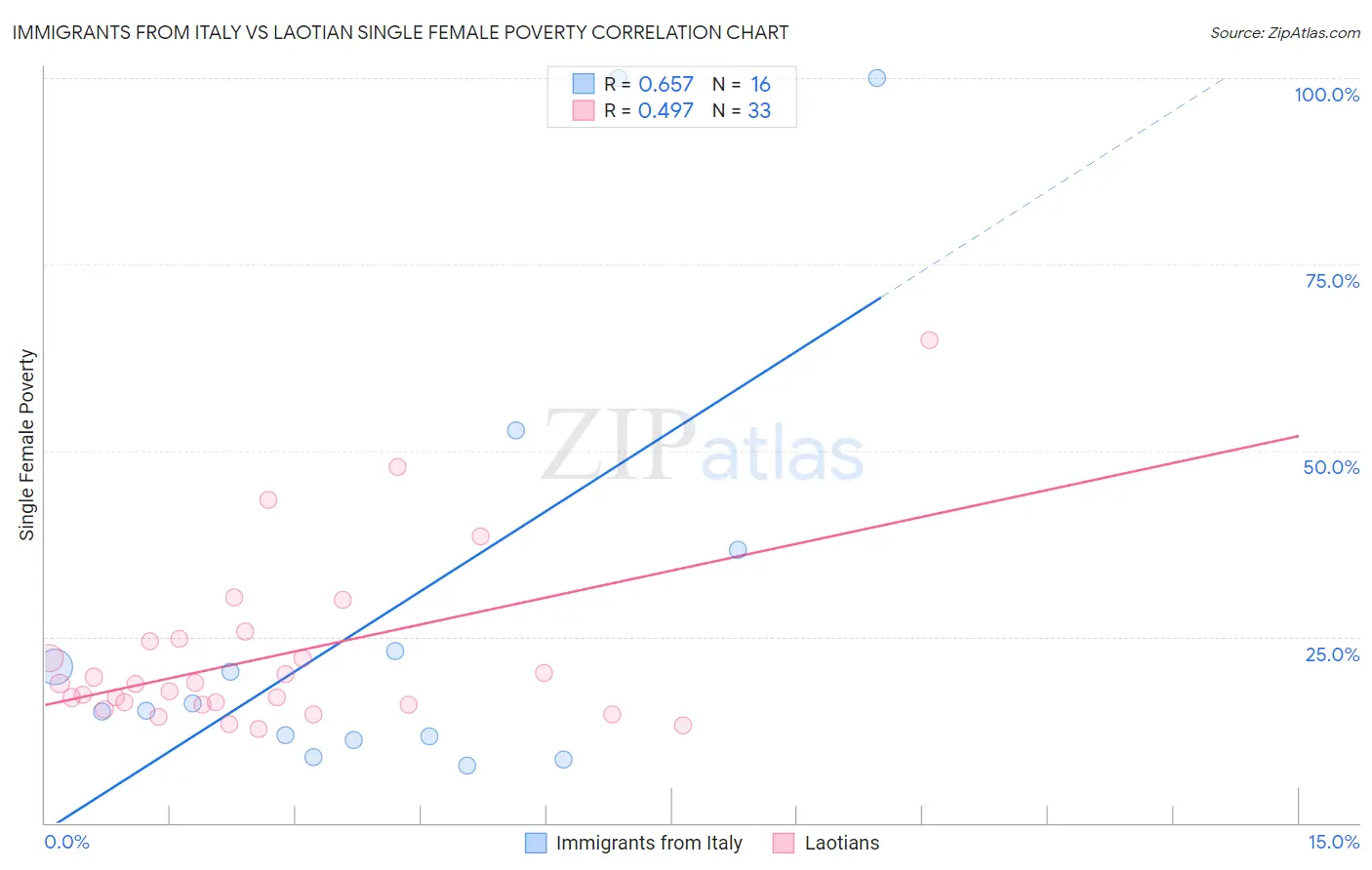 Immigrants from Italy vs Laotian Single Female Poverty