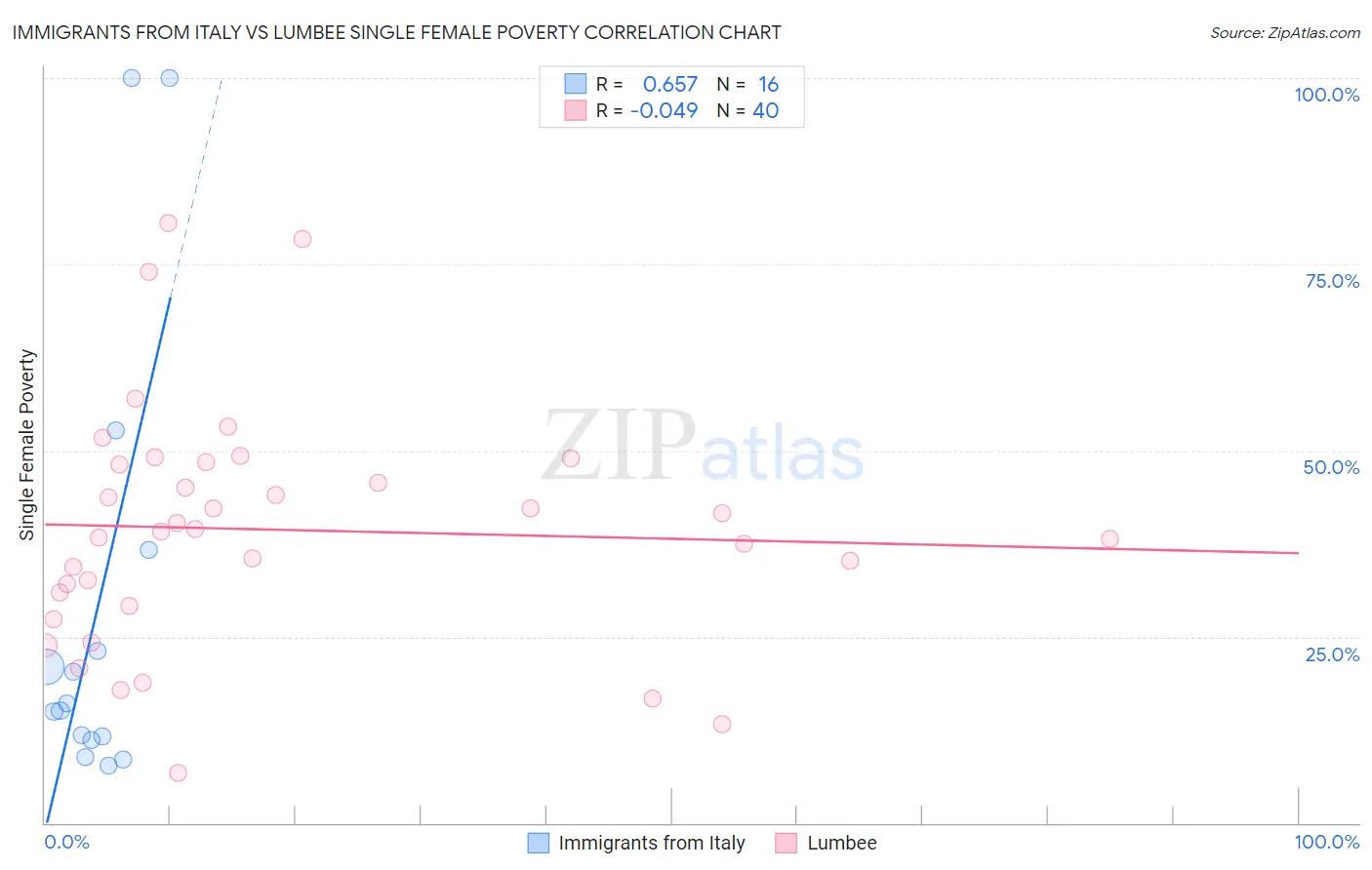 Immigrants from Italy vs Lumbee Single Female Poverty