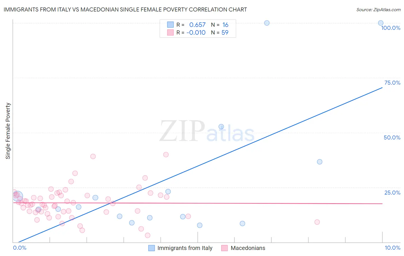 Immigrants from Italy vs Macedonian Single Female Poverty