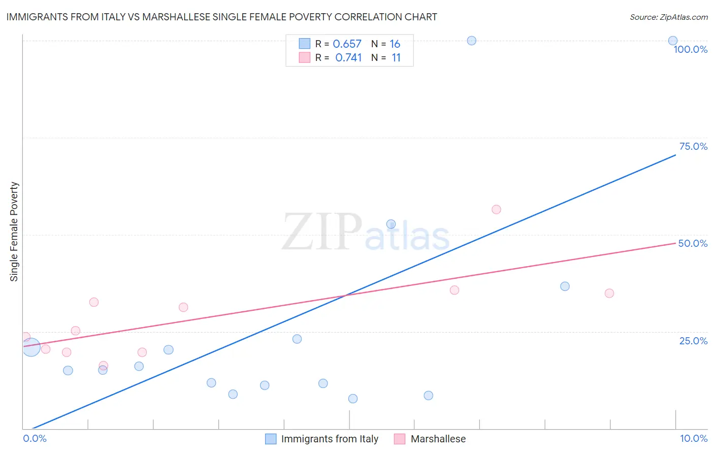 Immigrants from Italy vs Marshallese Single Female Poverty