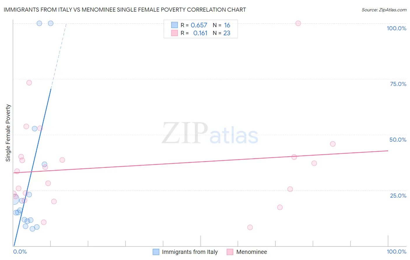 Immigrants from Italy vs Menominee Single Female Poverty