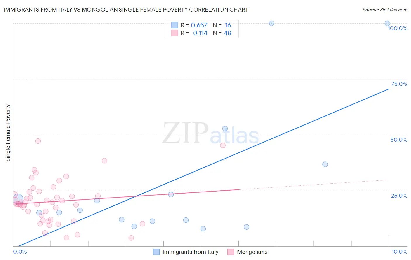 Immigrants from Italy vs Mongolian Single Female Poverty