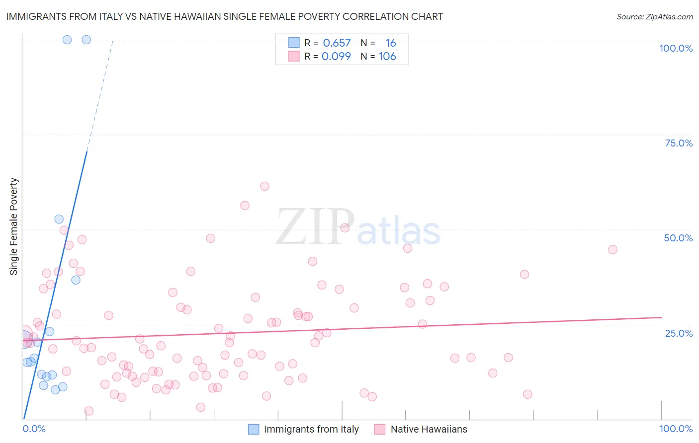 Immigrants from Italy vs Native Hawaiian Single Female Poverty