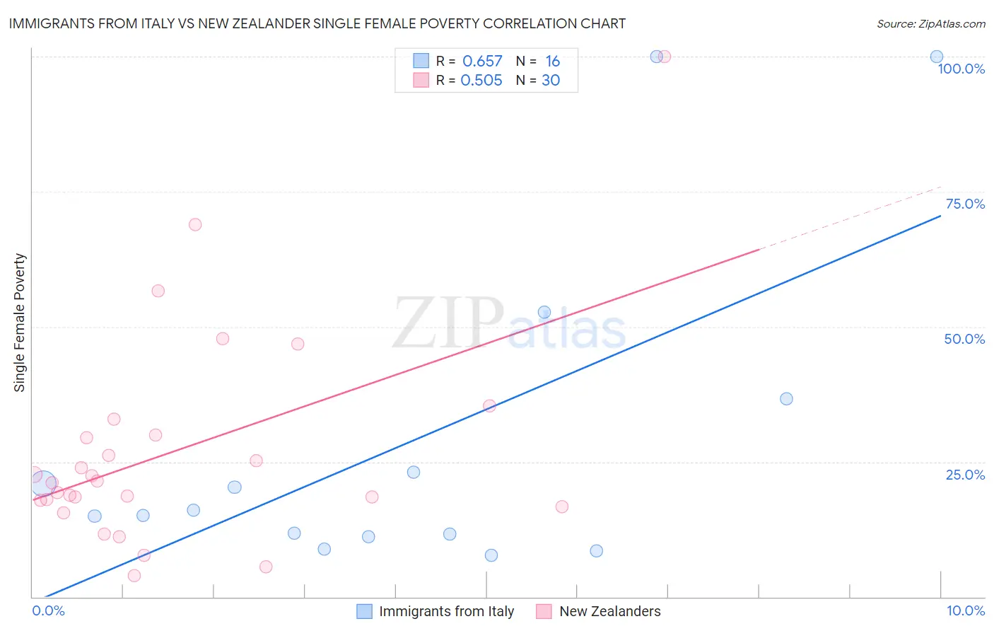 Immigrants from Italy vs New Zealander Single Female Poverty