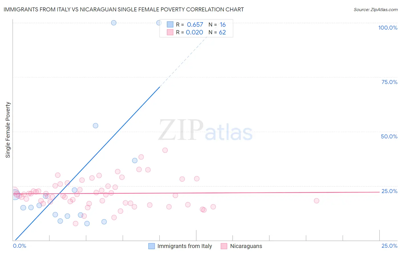 Immigrants from Italy vs Nicaraguan Single Female Poverty