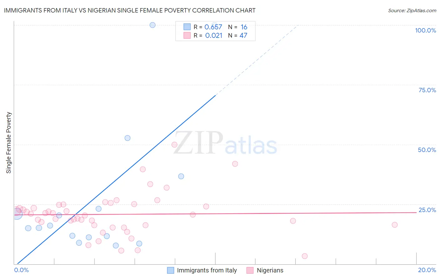 Immigrants from Italy vs Nigerian Single Female Poverty