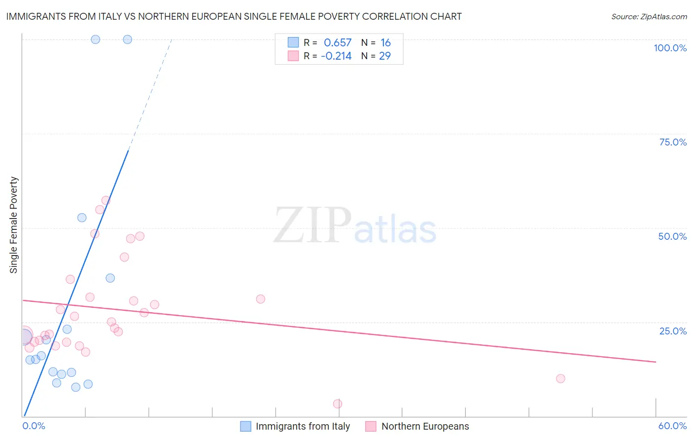 Immigrants from Italy vs Northern European Single Female Poverty