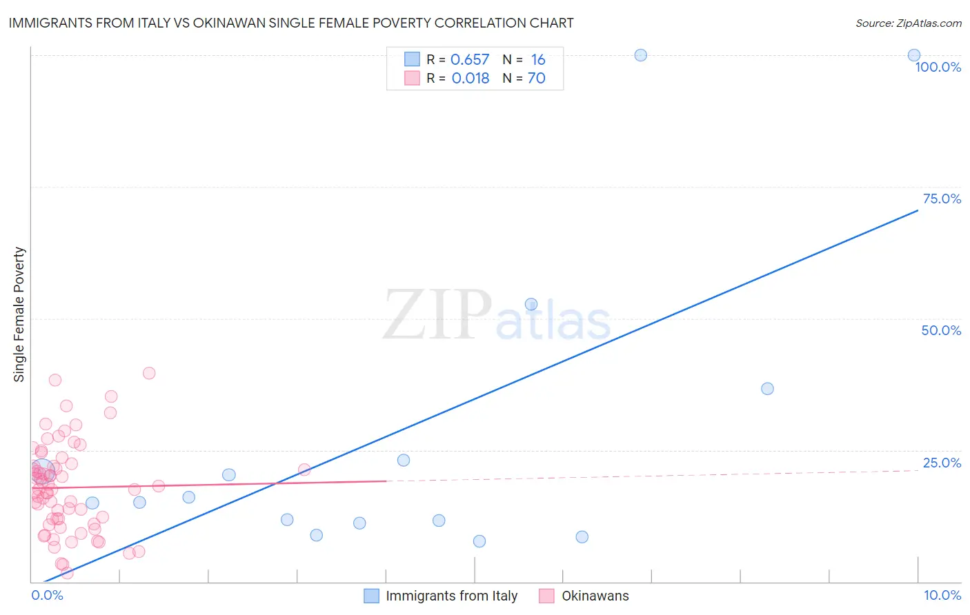 Immigrants from Italy vs Okinawan Single Female Poverty