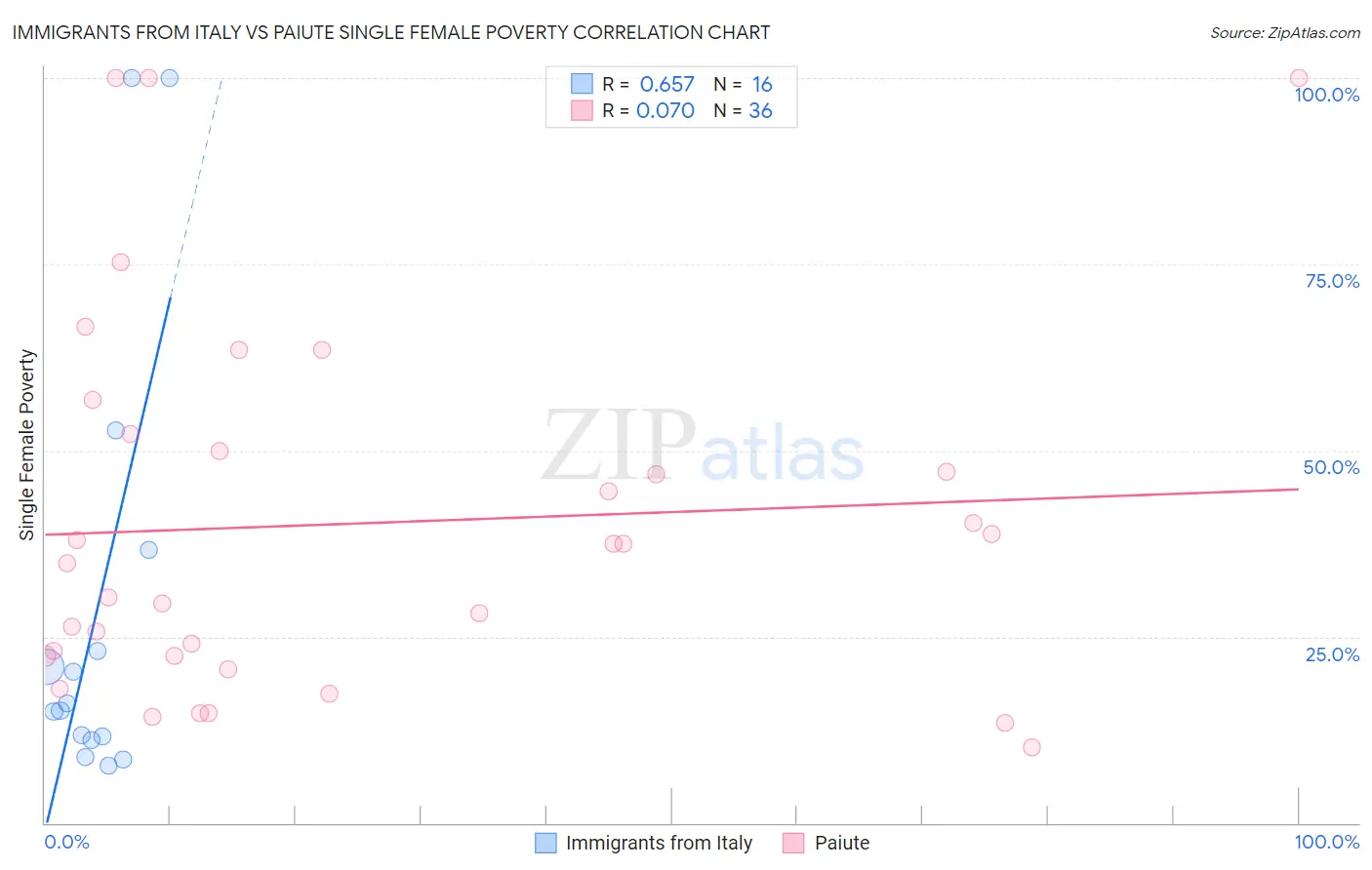 Immigrants from Italy vs Paiute Single Female Poverty