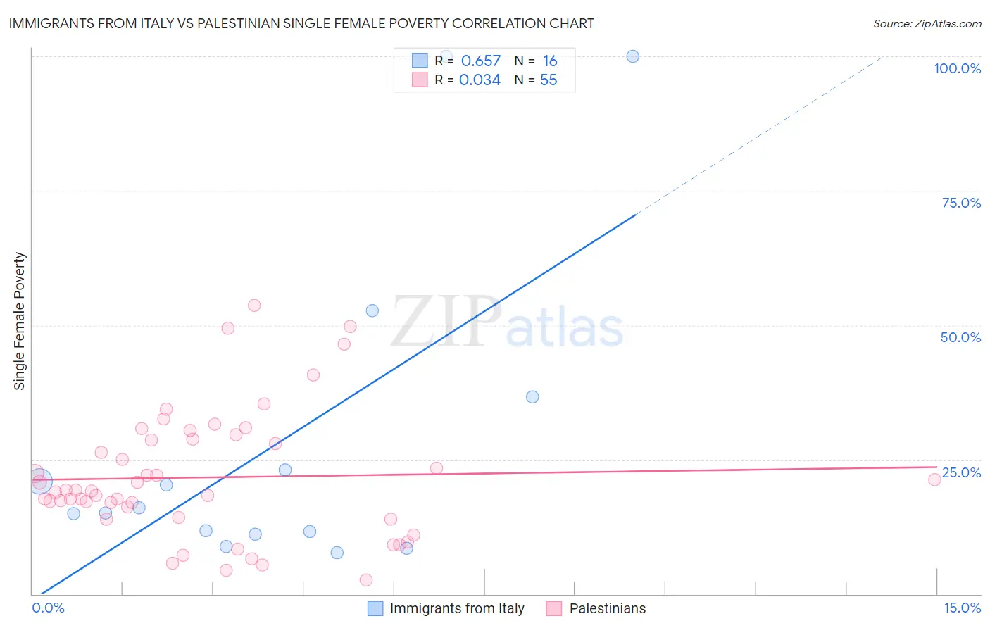 Immigrants from Italy vs Palestinian Single Female Poverty