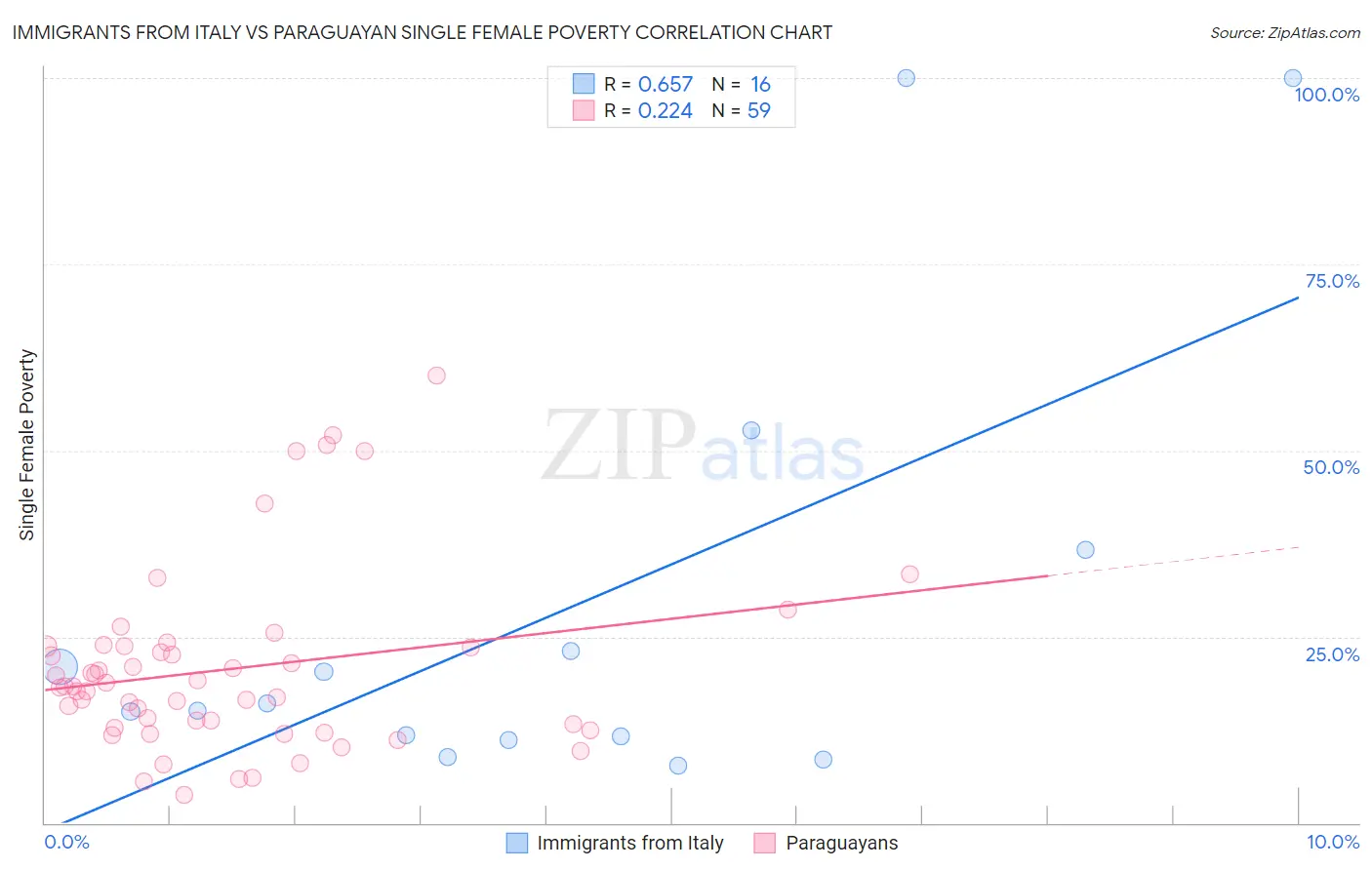 Immigrants from Italy vs Paraguayan Single Female Poverty