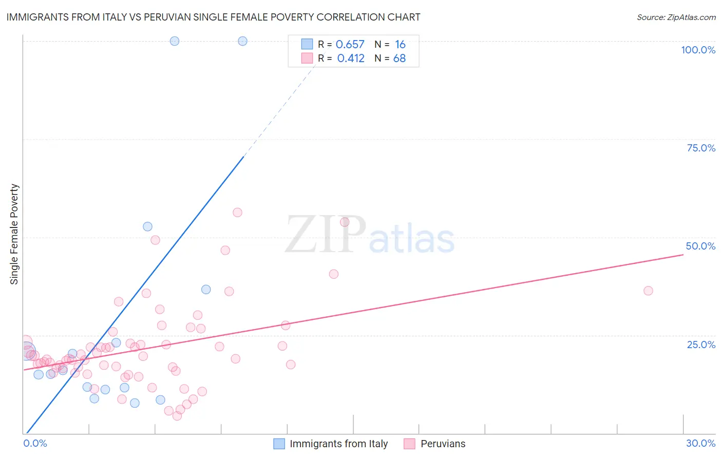 Immigrants from Italy vs Peruvian Single Female Poverty