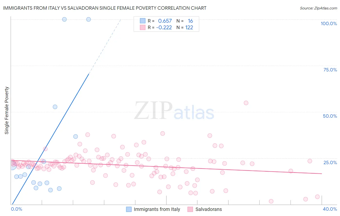 Immigrants from Italy vs Salvadoran Single Female Poverty