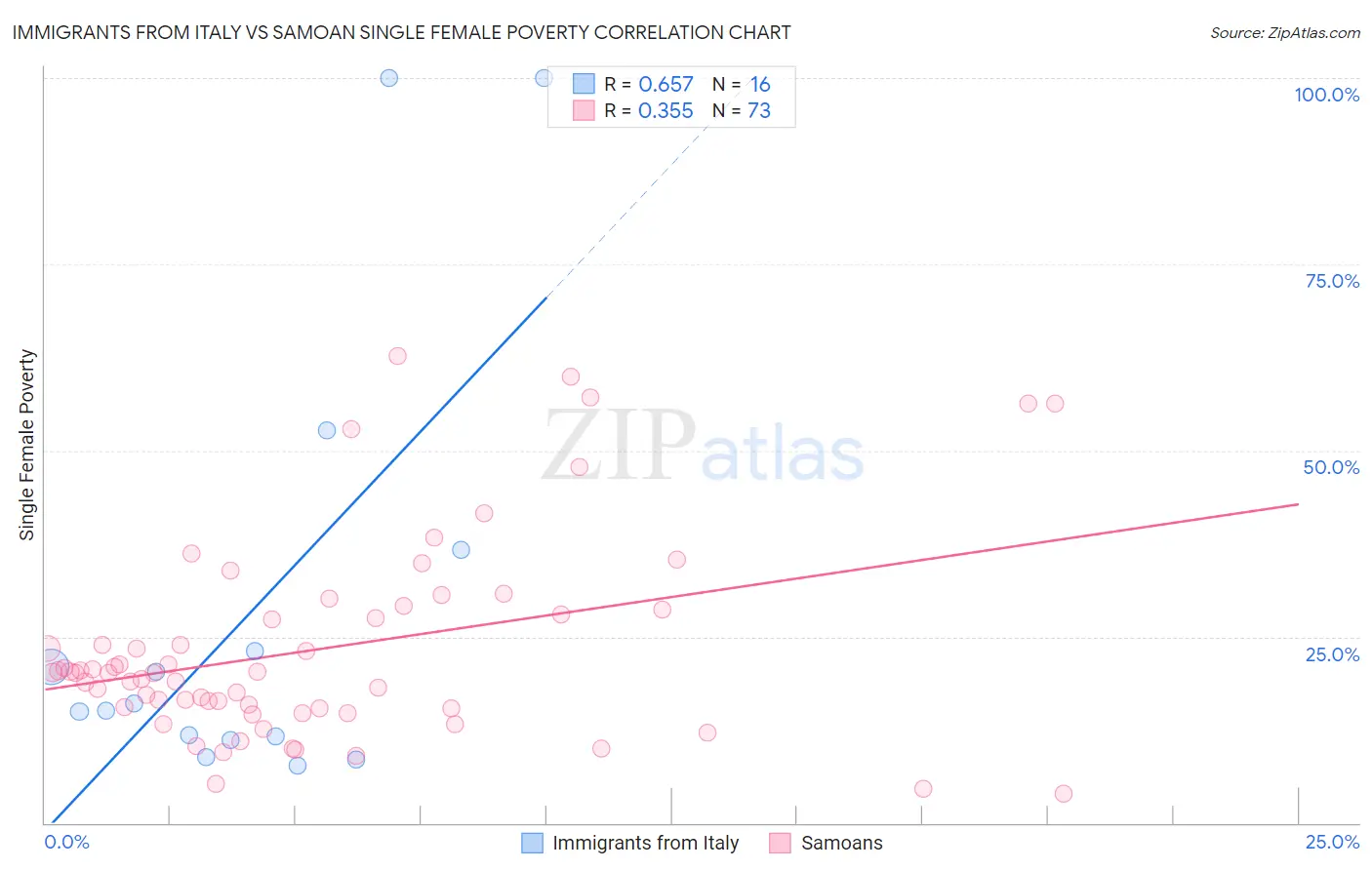 Immigrants from Italy vs Samoan Single Female Poverty
