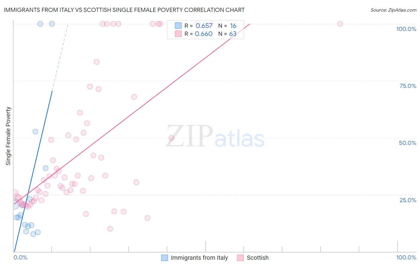 Immigrants from Italy vs Scottish Single Female Poverty