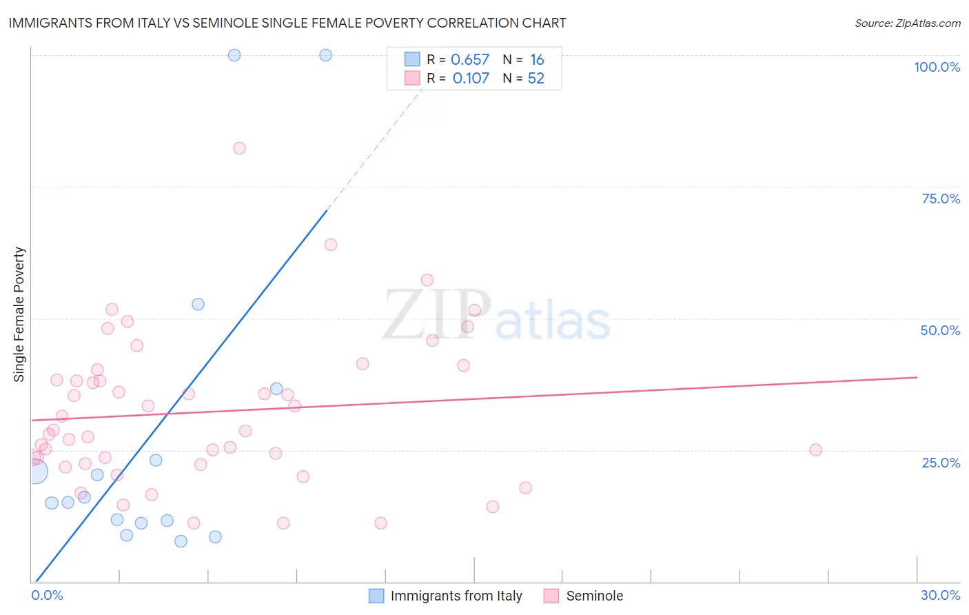 Immigrants from Italy vs Seminole Single Female Poverty